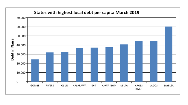Domestic debts of Nigerian states