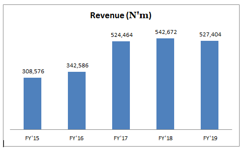 Flour Mills Nigeria earnings go up in Flames