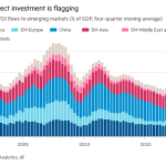 Does investing in emerging markets still make sense?