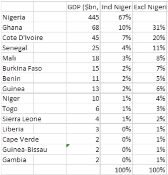 GDP weights within with the ECO. Source: IMF, RenCap
