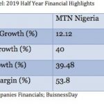 MTN and Airtel scramble for market share