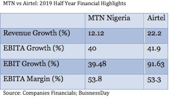 MTN and Airtel scramble for market share