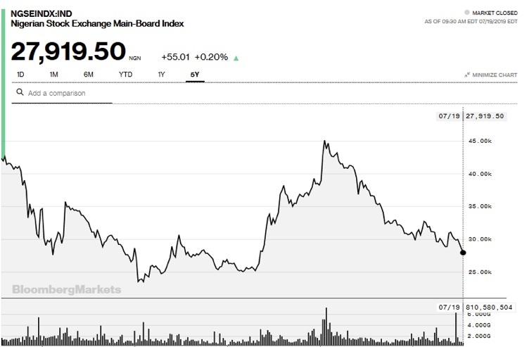 Buharinomics hurts NSE 30 profit
