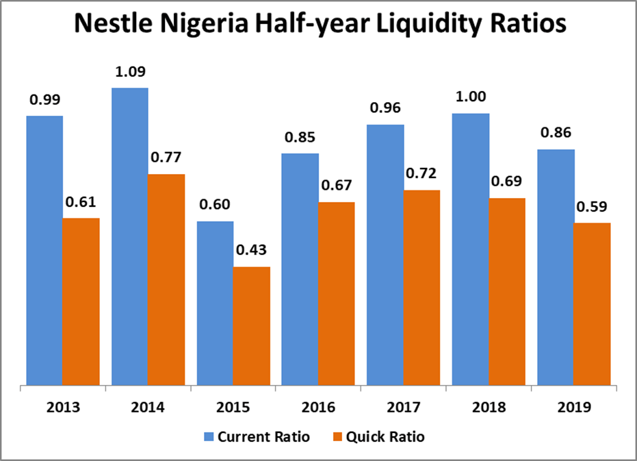 Nestle’s capacity to settle long-term debt strengthens in H1
