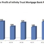 Infinity Trust’s half-year profit hits 7-year high on interest income surge