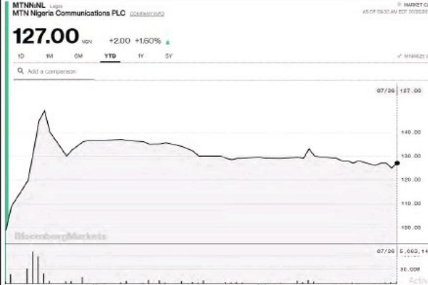MTNN set for second straight year of trillion naira revenues