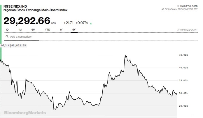 Delayed cabinet formation hurts Nigerian stocks amid dampened mid-year earning expectation