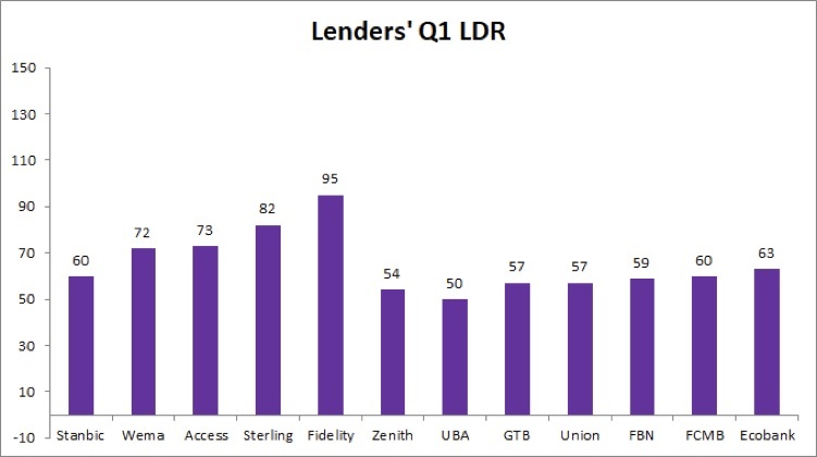 Nigerian apex bank’s 60% LDR directive, credit negative for lenders - Fitch