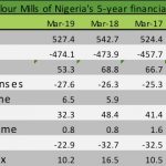 Flour Mills cuts borrowing costs to 3-year low as positives lurk amid industry-wide troubles