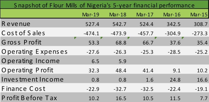Flour Mills cuts borrowing costs to 3-year low as positives lurk amid industry-wide troubles