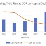 Industry Earnings Yield rises as GDP per capita declines in Nigeria