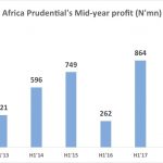Africa Prudential’s mid-year profit hits N1bn mark, sees turnaround in digital technology unit