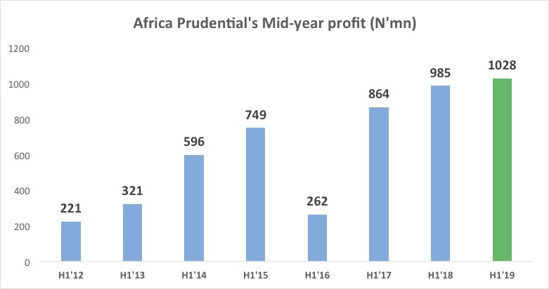 Africa Prudential’s mid-year profit hits N1bn mark, sees turnaround in digital technology unit
