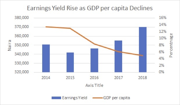 Industry Earnings Yield rises as GDP per capita declines in Nigeria