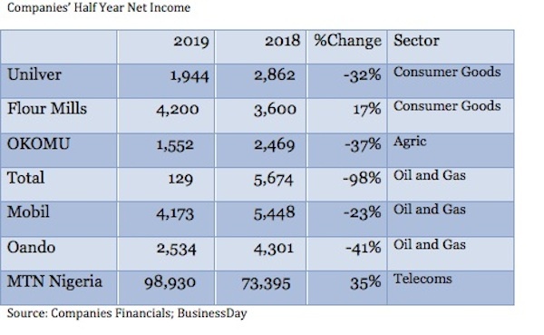 From ECoBank to Unilever, guidance to last week’s half-year results