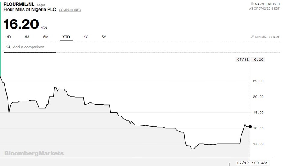Apapa Gridlock, economic headwinds erode Flour Mills improved Q4 2018/19 performance