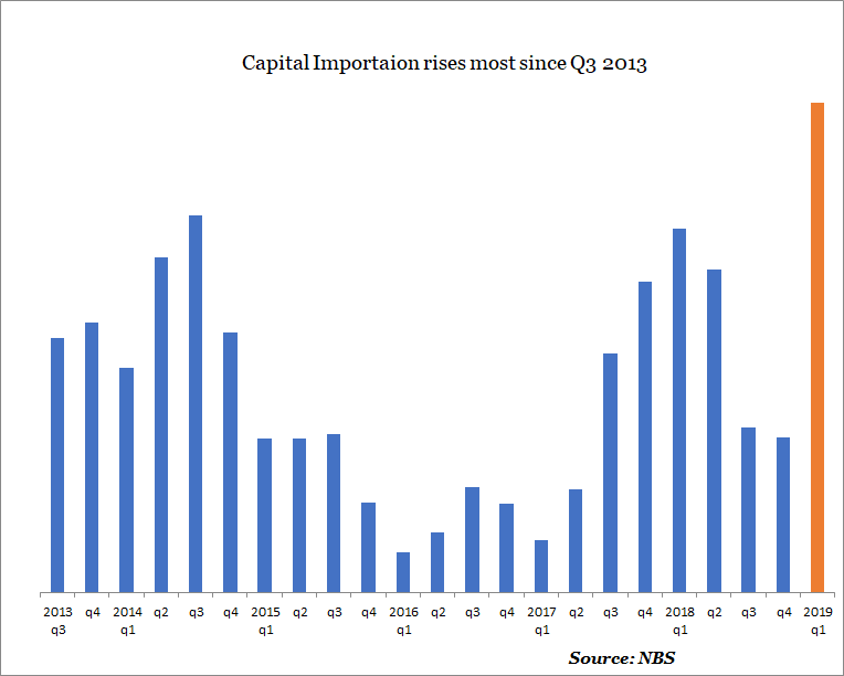 Capital importation rises to highest in 23 quarters