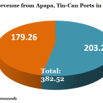 FG generates over N382.52bn import duties from Apapa, Tin-can Ports in H1