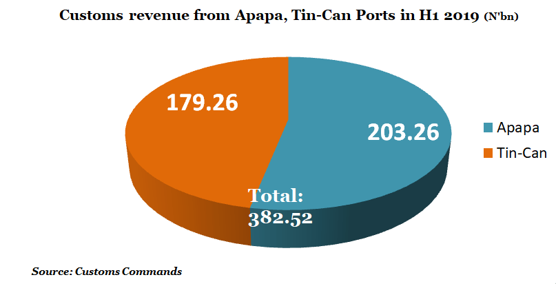 FG generates over N382.52bn import duties from Apapa, Tin-can Ports in H1