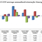 Nigeria Global X MSCI fund down 69.97% in 7 years