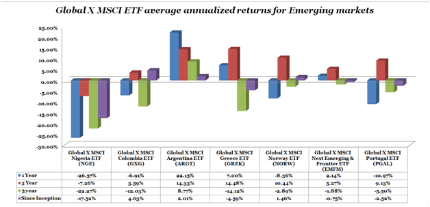 Nigeria Global X MSCI fund down 69.97% in 7 years