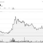 Total caught between fundamental, market rout as price slump 5-year low