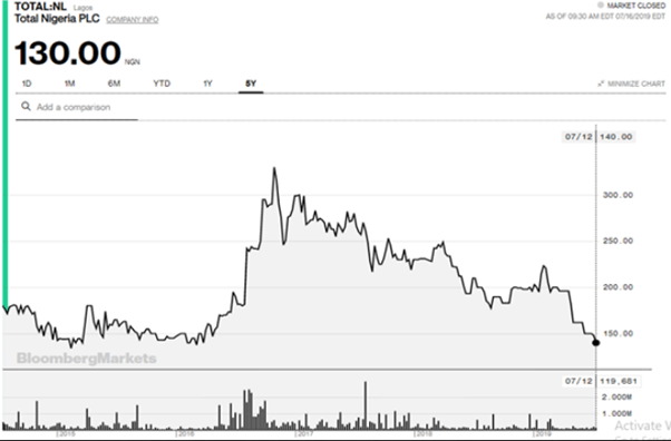 Total caught between fundamental, market rout as price slump 5-year low