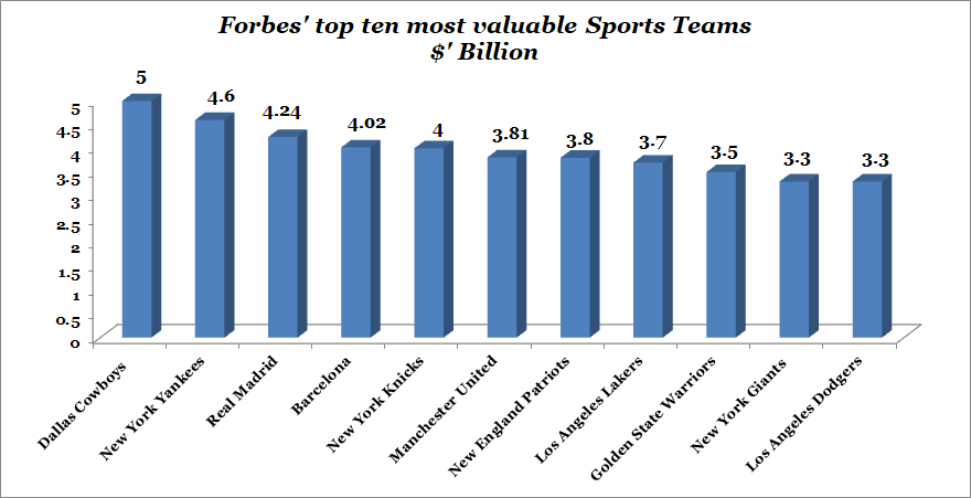 With $5bn worth, Dallas Cowboys top world's most valuable sports team