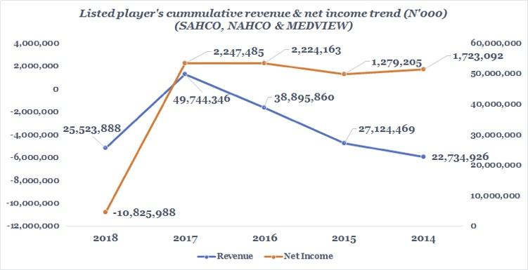 Aviation firms’ revenue, bottom-line hit 5-year low on economic headwinds