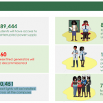 Why FG’s programme to light up universities, general hospitals matter
