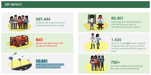 Why FG’s programme to light up universities, general hospitals matter