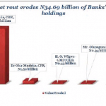 CEOS of big lenders shed N34.96 billion in stock market rout