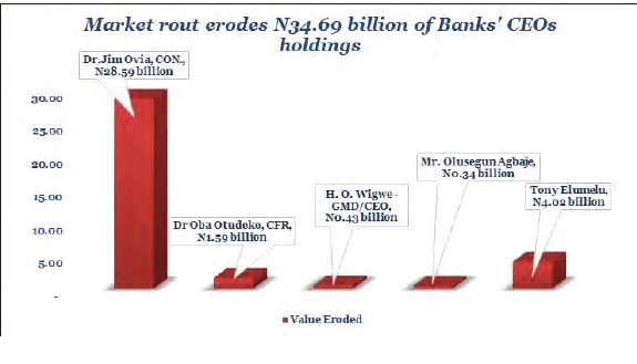 CEOS of big lenders shed N34.96 billion in stock market rout