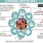 Nigeria’s food insecurity to worsen on Buhari’s actions
