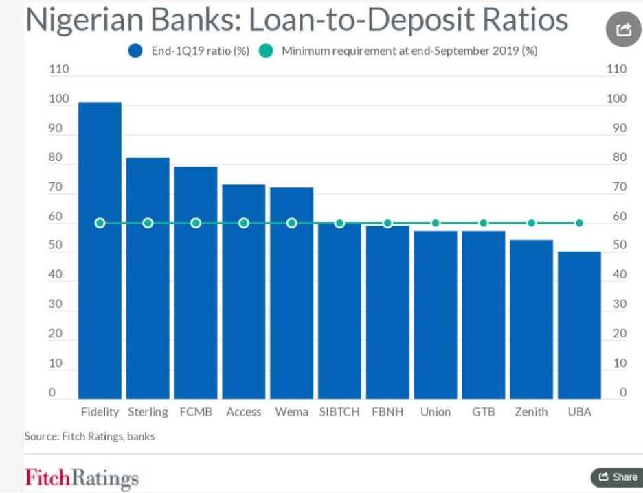 Banks race to boost lending as CBN’s Sep. 30 deadline nears
