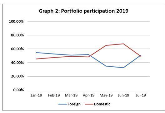 Foreign Portfolio