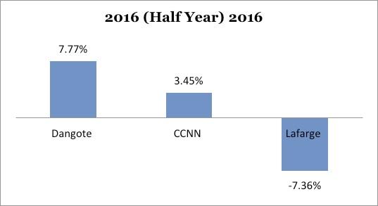 Dangote Cement earns higher returns on assets than peers