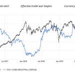 Trump's two miscalculations penalise global prospects