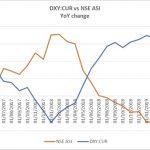 Stronger dollar weakens investor appetite for Nigerian Stocks