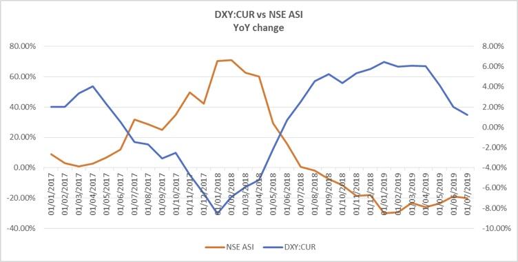 Stronger dollar weakens investor appetite for Nigerian Stocks