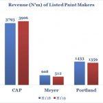 Paint makers shed N94m in revenue as adulteration, high cost, bite harder