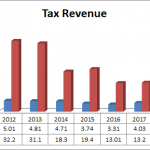 FG asks for the impossible in tax revenue targets
