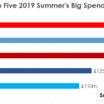 X-raying Premier League’s summer transfer spending