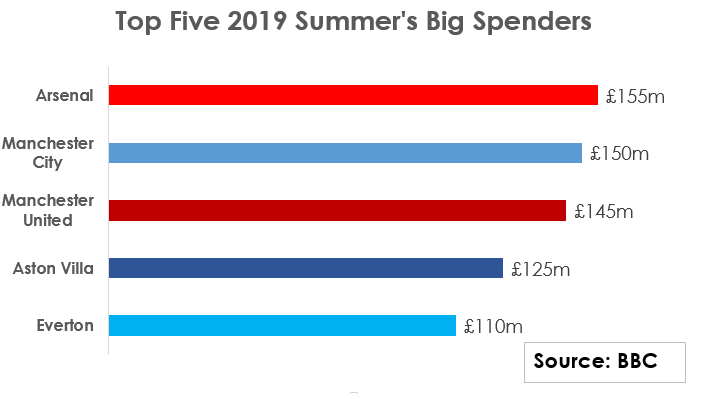 X-raying Premier League’s summer transfer spending