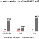 Why Nigeria leads in Port State Control implementation in W/Central African region