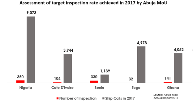 Why Nigeria leads in Port State Control implementation in W/Central African region
