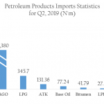 Nigeria imports more PMS than other products, as volume hits 5.61bn litters in Q2 - NBS