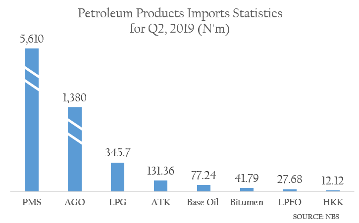 Nigeria imports more PMS than other products, as volume hits 5.61bn litters in Q2 - NBS