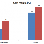 Construction firms see tough mid-year as margin weakens, cost bites