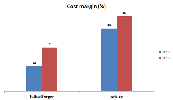 Construction firms see tough mid-year as margin weakens, cost bites